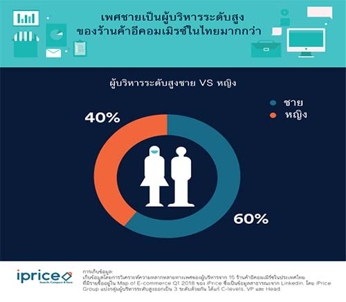 เพศไหนที่ส่วนใหญ่มีแนวโน้มจะเป็นผู้บริหารระดับสูง