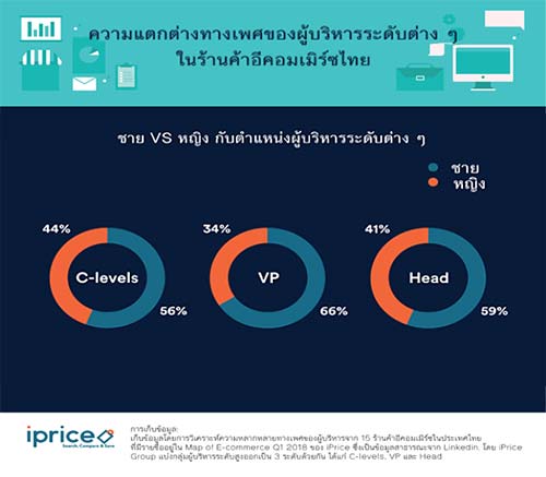 เพศไหนที่ส่วนใหญ่มีแนวโน้มจะเป็นผู้บริหารระดับสูง