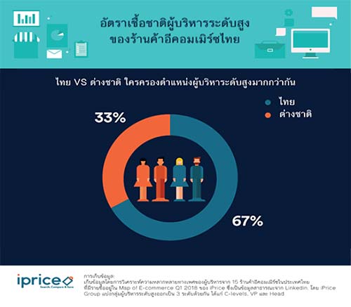 เพศไหนที่ส่วนใหญ่มีแนวโน้มจะเป็นผู้บริหารระดับสูง