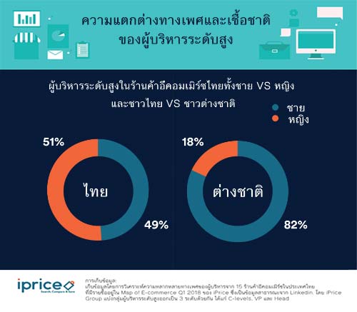 เพศไหนที่ส่วนใหญ่มีแนวโน้มจะเป็นผู้บริหารระดับสูง