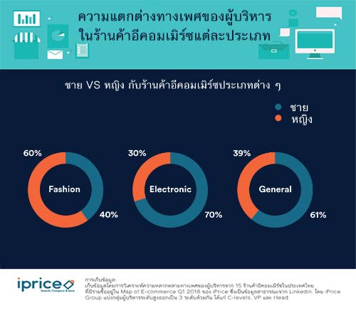 เพศไหนที่ส่วนใหญ่มีแนวโน้มจะเป็นผู้บริหารระดับสูง