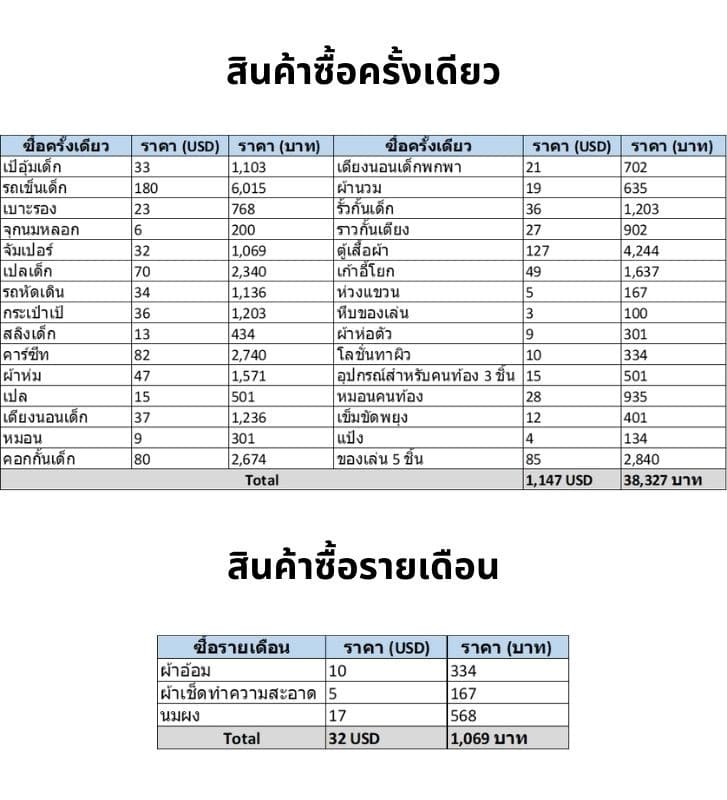หากมีลูก ต้องมีเงินแค่ไหนถึงไหว ในยุคค่าแรงขั้นต่ำคนไทย